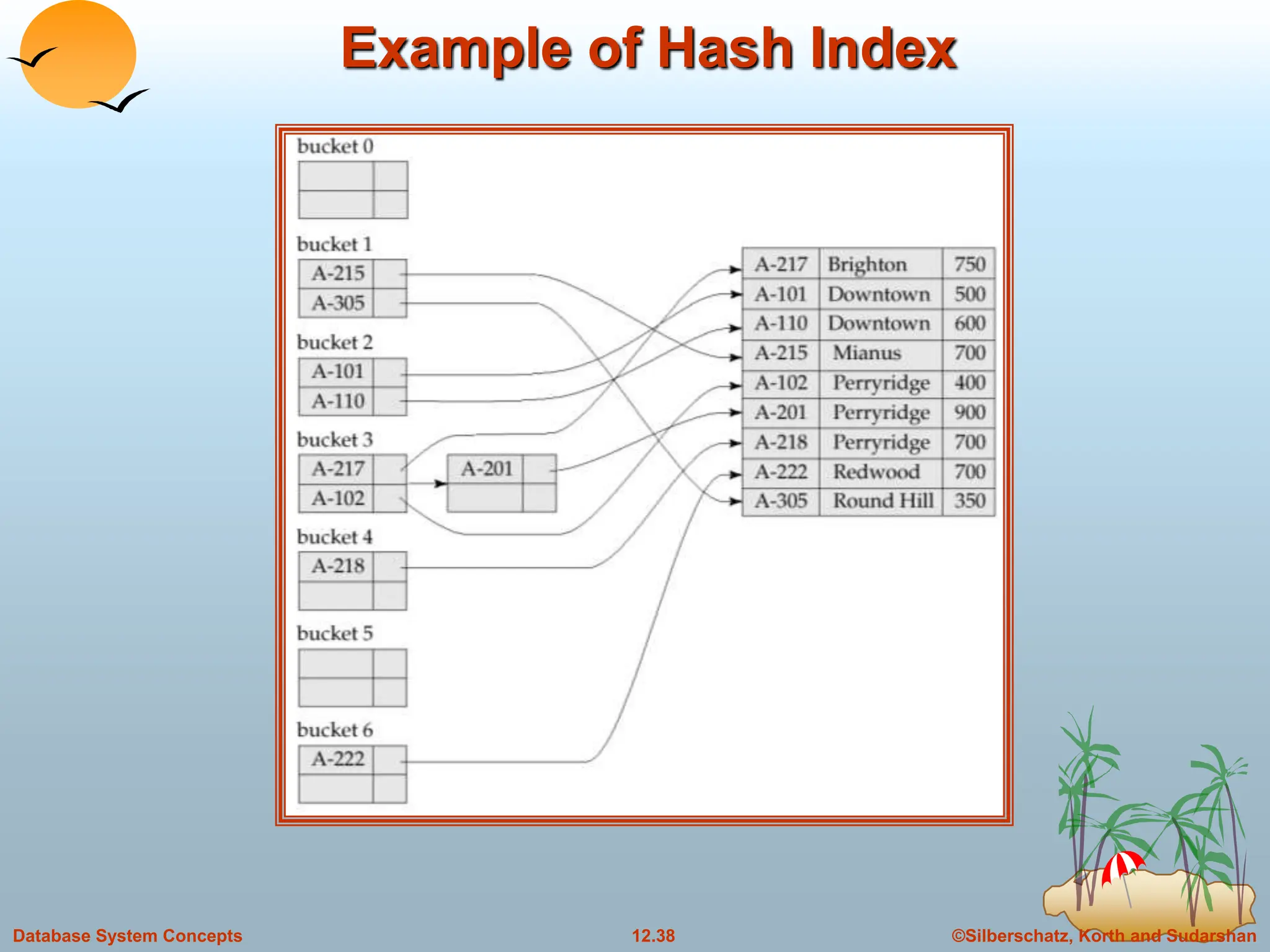 ©Silberschatz, Korth and Sudarshan
12.38
Database System Concepts
Example of Hash Index
 
