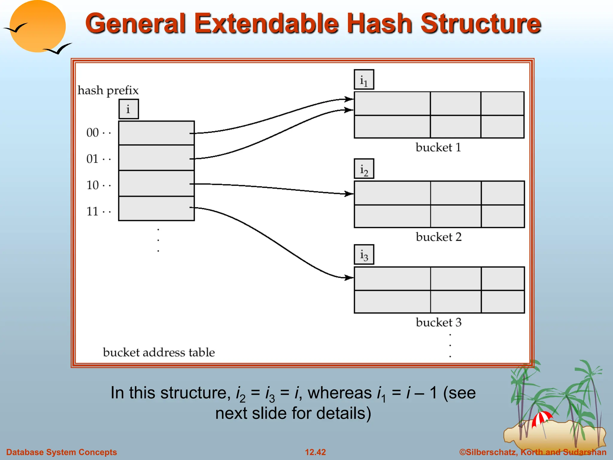 ©Silberschatz, Korth and Sudarshan
12.42
Database System Concepts
General Extendable Hash Structure
In this structure, i2 = i3 = i, whereas i1 = i – 1 (see
next slide for details)
 