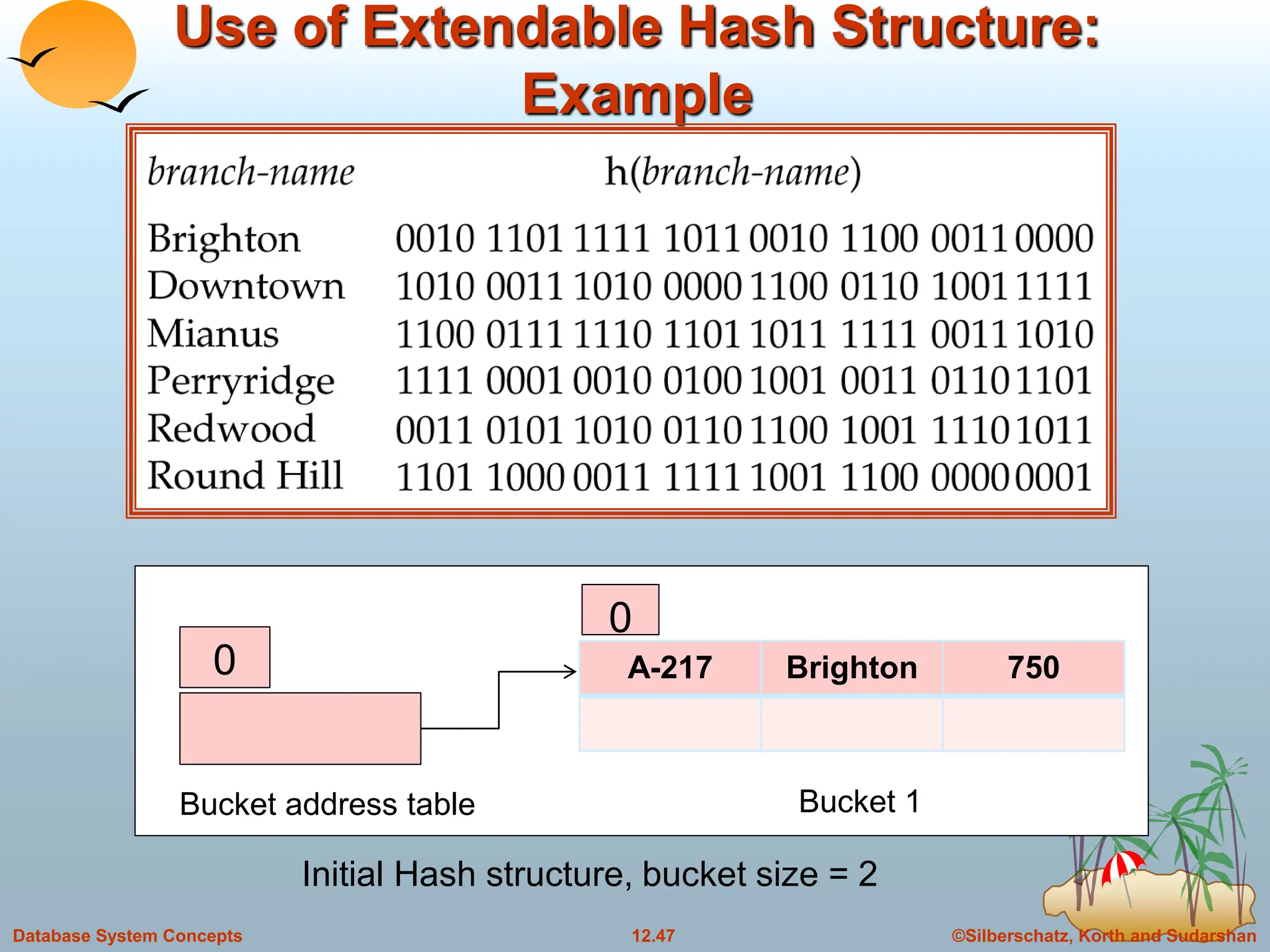 ©Silberschatz, Korth and Sudarshan
12.47
Database System Concepts
Use of Extendable Hash Structure:
Example
Initial Hash structure, bucket size = 2
0 A-217 Brighton 750
0
Bucket address table Bucket 1
 