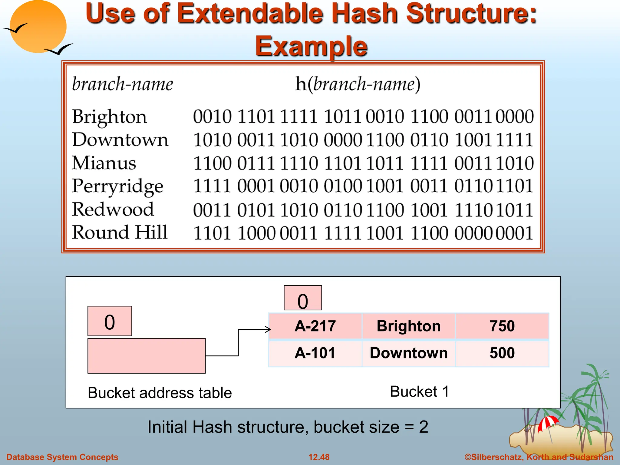 ©Silberschatz, Korth and Sudarshan
12.48
Database System Concepts
Use of Extendable Hash Structure:
Example
Initial Hash structure, bucket size = 2
0 A-217 Brighton 750
A-101 Downtown 500
0
Bucket address table Bucket 1
 