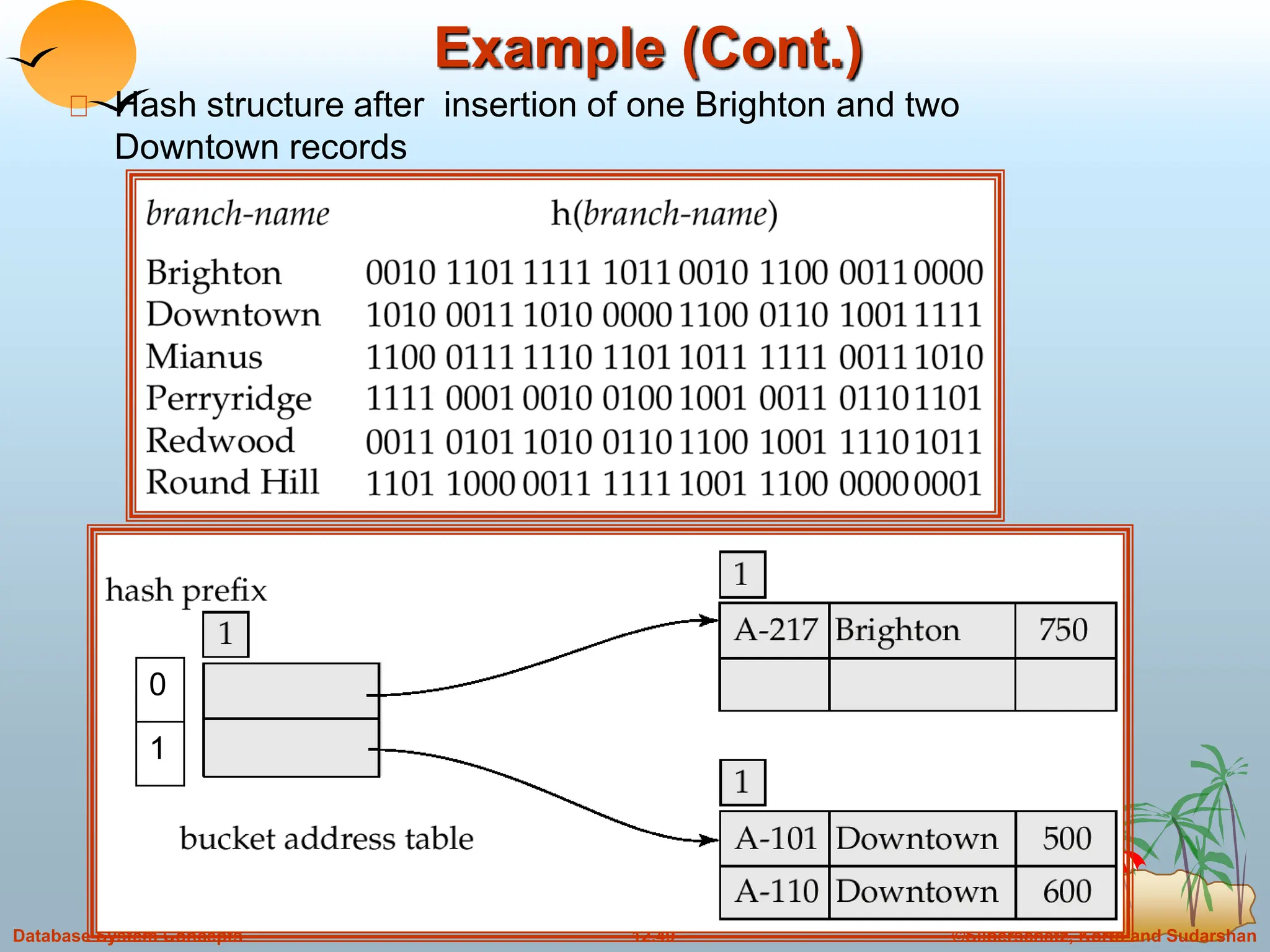 ©Silberschatz, Korth and Sudarshan
12.49
Database System Concepts
Example (Cont.)
Hash structure after insertion of one Brighton and two
Downtown records
0
1
 