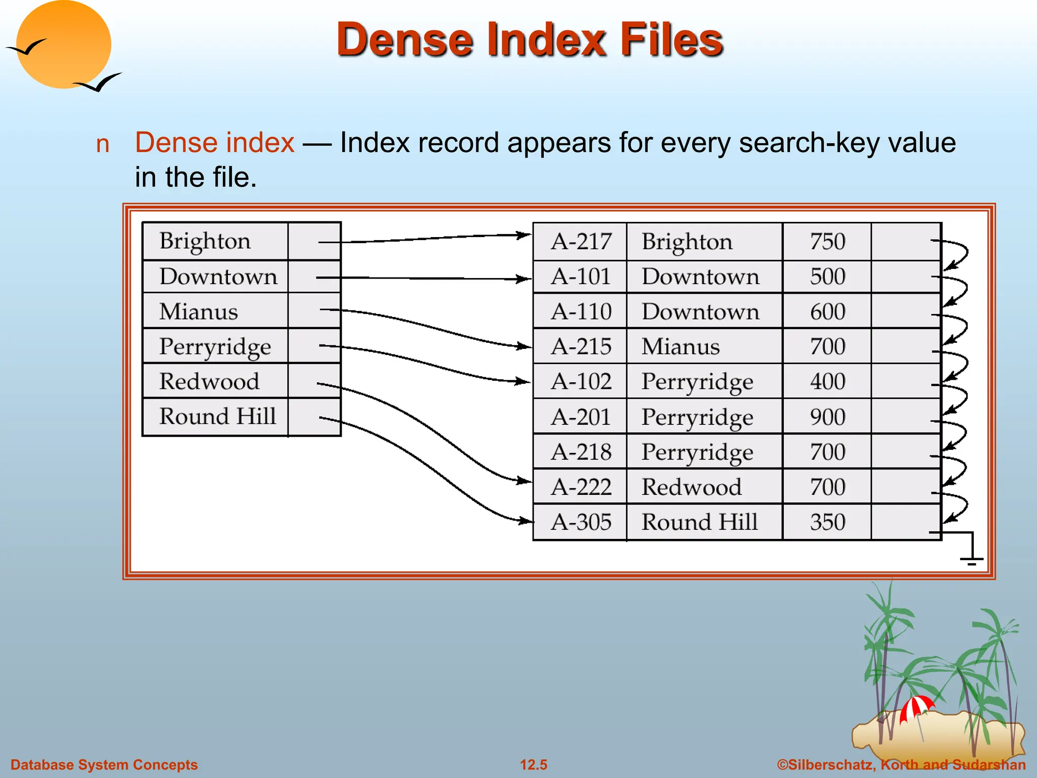 ©Silberschatz, Korth and Sudarshan
12.5
Database System Concepts
Dense Index Files
n Dense index — Index record appears for every search-key value
in the file.
 