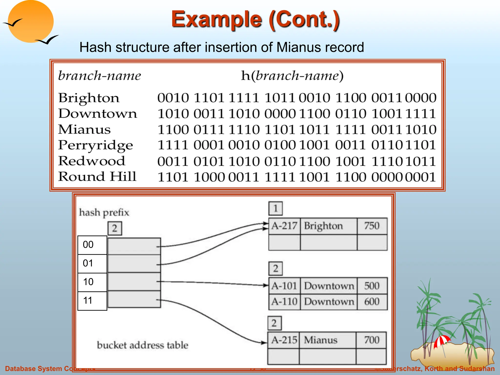 ©Silberschatz, Korth and Sudarshan
12.50
Database System Concepts
Example (Cont.)
Hash structure after insertion of Mianus record
00
01
10
11
 