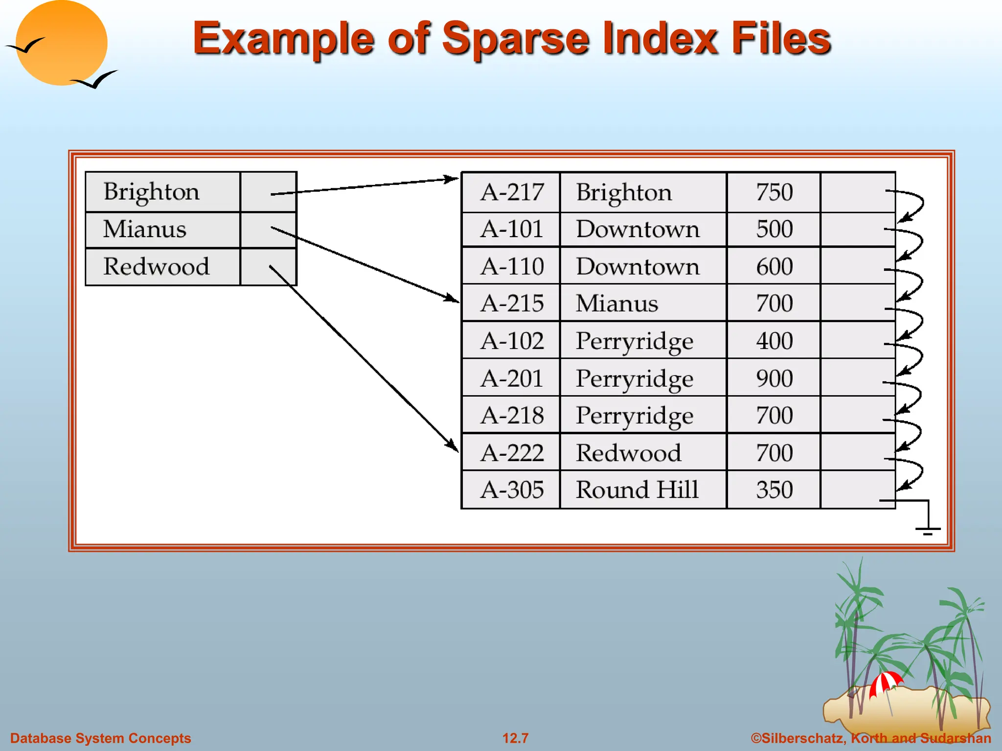 ©Silberschatz, Korth and Sudarshan
12.7
Database System Concepts
Example of Sparse Index Files
 