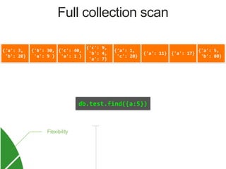 {'a':	3,	
	'b':	20}
{'b':	30,	
	'a':	9	}
{'c':	40,	
	'a':	1	}
{'c':	9,	
	'b':	4,	
	'a':	7}
{'a':	1,	
	'c':	20}
{'a':	11} {'a':	17}
{'a':	5,	
	'b':	80}
db.test.find({a:5})
Full collection scan
 