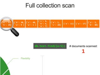 {'a':	3,	
	'b':	20}
{'b':	30,	
	'a':	9	}
{'c':	40,	
	'a':	1	}
{'c':	9,	
	'b':	4,	
	'a':	7}
{'a':	1,	
	'c':	20}
{'a':	11} {'a':	17}
{'a':	5,	
	'b':	80}
# documents scanned:
1
db.test.find({a:5})
Full collection scan
!
 