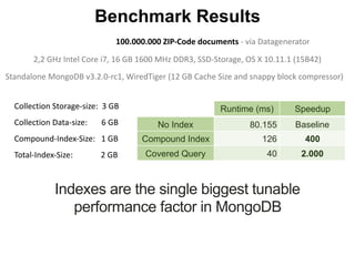 Indexes are the single biggest tunable
performance factor in MongoDB
Runtime (ms) Speedup
No Index 80.155 Baseline
Compound Index 126 400
Covered Query 40 2.000
Benchmark Results
Standalone	MongoDB	v3.2.0-rc1,	WiredTiger	(12	GB	Cache	Size	and	snappy	block	compressor)			
Collection	Storage-size:		3	GB		
Collection	Data-size:							6	GB		
Compound-Index-Size:			1	GB			
Total-Index-Size:														2	GB
2,2	GHz	Intel	Core	i7,	16	GB	1600	MHz	DDR3,	SSD-Storage,	OS	X	10.11.1	(15B42)
100.000.000	ZIP-Code	documents	-	via	Datagenerator
 