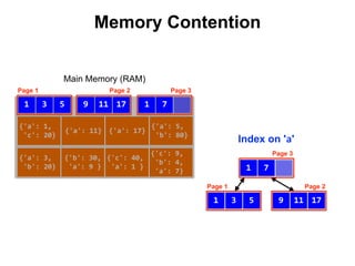 Index on 'a'
{'a':	3,	
	'b':	20}
{'b':	30,	
	'a':	9	}
{'c':	9,	
	'b':	4,	
	'a':	7}
{'a':	1,	
	'c':	20}
{'a':	11}
{'a':	5,	
	'b':	80}
{'c':	40,	
	'a':	1	}
{'a':	17}
3 51
Page 1
17119
Page 2
1 7
Page 3
3 51
Page 1
17119
Page 2
1 7
Page 3
Memory Contention
Main Memory (RAM)
 