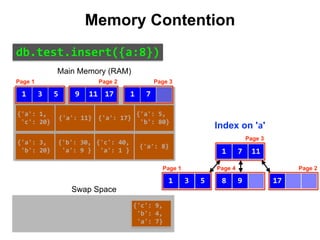 {'a':	3,	
	'b':	20}
{'b':	30,	
	'a':	9	}
{'a':	1,	
	'c':	20}
{'a':	11}
{'a':	5,	
	'b':	80}
{'c':	40,	
	'a':	1	}
{'a':	17}
{'a':	8}
Index on 'a'
3 51
Page 1
17
11
9
Page 2
1 7
Page 3
3 51
Page 1
17119
Page 2
1 7
Page 3
8
Page 4
Memory Contention
Main Memory (RAM)
{'c':	9,	
	'b':	4,	
	'a':	7}
Swap Space
db.test.insert({a:8})
 