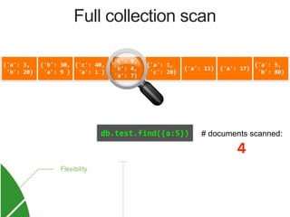 {'a':	3,	
	'b':	20}
{'b':	30,	
	'a':	9	}
{'c':	40,	
	'a':	1	}
{'c':	9,	
	'b':	4,	
	'a':	7}
{'a':	1,	
	'c':	20}
{'a':	11} {'a':	17}
{'a':	5,	
	'b':	80}
!
db.test.find({a:5}) # documents scanned:
4
Full collection scan
 
