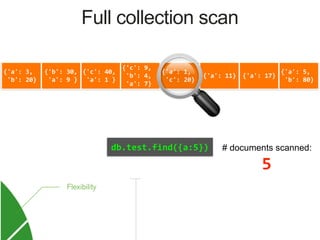 {'a':	3,	
	'b':	20}
{'b':	30,	
	'a':	9	}
{'c':	40,	
	'a':	1	}
{'c':	9,	
	'b':	4,	
	'a':	7}
{'a':	1,	
	'c':	20}
{'a':	11} {'a':	17}
{'a':	5,	
	'b':	80}
!
db.test.find({a:5}) # documents scanned:
5
Full collection scan
 