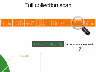 {'a':	3,	
	'b':	20}
{'b':	30,	
	'a':	9	}
{'c':	40,	
	'a':	1	}
{'c':	9,	
	'b':	4,	
	'a':	7}
{'a':	1,	
	'c':	20}
{'a':	11} {'a':	17}
{'a':	5,	
	'b':	80}
!
db.test.find({a:5}) # documents scanned:
7
Full collection scan
 
