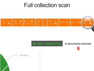 db.test.find({a:5}) # documents scanned:
8
Full collection scan
{'a':	3,	
	'b':	20}
{'b':	30,	
	'a':	9	}
{'c':	40,	
	'a':	1	}
{'c':	9,	
	'b':	4,	
	'a':	7}
{'a':	1,	
	'c':	20}
{'a':	11} {'a':	17}
{'a':	5,	
	'b':	80}
!
 