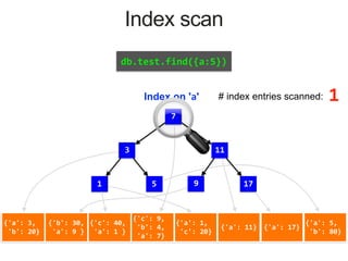 {'a':	3,	
	'b':	20}
{'b':	30,	
	'a':	9	}
{'c':	40,	
	'a':	1	}
{'c':	9,	
	'b':	4,	
	'a':	7}
{'a':	1,	
	'c':	20}
{'a':	11} {'a':	17}
{'a':	5,	
	'b':	80}
1 5 17
7
113
Index on 'a'
db.test.find({a:5})
Index scan
9
!
db.test.find({a:5})
# index entries scanned: 1
Index scan
 