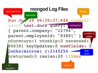 mongod Log Files
Sun Jun 29 06:35:37.646 [conn2]
query test.docs query:
{ parent.company: "22794",
parent.employeeId: "83881" }
ntoreturn:1 ntoskip:0 nscanned:
806381 keyUpdates:0 numYields: 5
locks(micros) r:2145254
nreturned:0 reslen:20 1156ms
date	and	time thread
operation
namespace
n… 
counters
lock 
times
duration
number	of	
yields
 
