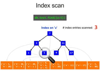 {'a':	3,	
	'b':	20}
{'b':	30,	
	'a':	9	}
{'c':	40,	
	'a':	1	}
{'c':	9,	
	'b':	4,	
	'a':	7}
{'a':	1,	
	'c':	20}
{'a':	11} {'a':	17}
{'a':	5,	
	'b':	80}
1 5 17
7
113
Index on 'a'
db.test.find({a:5})
Index scan
9
!
db.test.find({a:5})
# index entries scanned: 3
Index scan
 