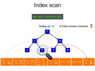{'a':	3,	
	'b':	20}
{'b':	30,	
	'a':	9	}
{'c':	40,	
	'a':	1	}
{'c':	9,	
	'b':	4,	
	'a':	7}
{'a':	1,	
	'c':	20}
{'a':	11} {'a':	17}
{'a':	5,	
	'b':	80}
1 5 17
7
113
Index on 'a'
db.test.find({a:5})
Index scan
9
# index entries scanned: 3
!
 