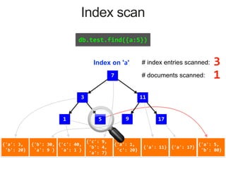 {'a':	3,	
	'b':	20}
{'b':	30,	
	'a':	9	}
{'c':	40,	
	'a':	1	}
{'c':	9,	
	'b':	4,	
	'a':	7}
{'a':	1,	
	'c':	20}
{'a':	11} {'a':	17}
{'a':	5,	
	'b':	80}
1 5 17
7
113
Index on 'a'
db.test.find({a:5})
Index scan
9
# documents scanned: 1
# index entries scanned: 3
!
 