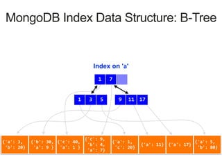 {'a':	3,	
	'b':	20}
{'b':	30,	
	'a':	9	}
{'c':	40,	
	'a':	1	}
{'c':	9,	
	'b':	4,	
	'a':	7}
{'a':	1,	
	'c':	20}
{'a':	11} {'a':	17}
{'a':	5,	
	'b':	80}
Index on 'a'
1 7
3 51 17119
MongoDB Index Data Structure: B-Tree
{'a':	3,	
	'b':	20}
{'b':	30,	
	'a':	9	}
{'c':	40,	
	'a':	1	}
{'c':	9,	
	'b':	4,	
	'a':	7}
{'a':	1,	
	'c':	20}
{'a':	11} {'a':	17}
{'a':	5,	
	'b':	80}
 