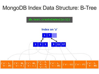 {'a':	3,	
	'b':	20}
{'b':	30,	
	'a':	9	}
{'c':	40,	
	'a':	1	}
{'c':	9,	
	'b':	4,	
	'a':	7}
{'a':	1,	
	'c':	20}
{'a':	11} {'a':	17}
{'a':	5,	
	'b':	80}
Index on 'a'
1 7
3 51 17119
MongoDB Index Data Structure: B-Tree
{'a':	3,	
	'b':	20}
{'b':	30,	
	'a':	9	}
{'c':	40,	
	'a':	1	}
{'c':	9,	
	'b':	4,	
	'a':	7}
{'a':	1,	
	'c':	20}
{'a':	11} {'a':	17}
{'a':	5,	
	'b':	80}
db.test.createIndex({a:1})
 