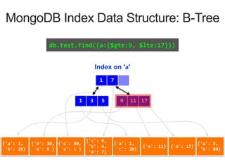 {'a':	3,	
	'b':	20}
{'b':	30,	
	'a':	9	}
{'c':	40,	
	'a':	1	}
{'c':	9,	
	'b':	4,	
	'a':	7}
{'a':	1,	
	'c':	20}
{'a':	11} {'a':	17}
{'a':	5,	
	'b':	80}
Index on 'a'
1 7
3 51 17119
MongoDB Index Data Structure: B-Tree
{'a':	3,	
	'b':	20}
{'b':	30,	
	'a':	9	}
{'c':	40,	
	'a':	1	}
{'c':	9,	
	'b':	4,	
	'a':	7}
{'a':	1,	
	'c':	20}
{'a':	11} {'a':	17}
{'a':	5,	
	'b':	80}
db.test.find({a:{$gte:9,	$lte:17}})
 