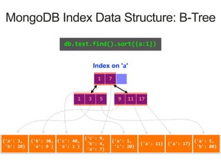 {'a':	3,	
	'b':	20}
{'b':	30,	
	'a':	9	}
{'c':	40,	
	'a':	1	}
{'c':	9,	
	'b':	4,	
	'a':	7}
{'a':	1,	
	'c':	20}
{'a':	11} {'a':	17}
{'a':	5,	
	'b':	80}
Index on 'a'
1 7
3 51 17119
MongoDB Index Data Structure: B-Tree
{'a':	3,	
	'b':	20}
{'b':	30,	
	'a':	9	}
{'c':	40,	
	'a':	1	}
{'c':	9,	
	'b':	4,	
	'a':	7}
{'a':	1,	
	'c':	20}
{'a':	11} {'a':	17}
{'a':	5,	
	'b':	80}
db.test.find().sort({a:1})
 