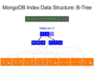 {'a':	3,	
	'b':	20}
{'b':	30,	
	'a':	9	}
{'c':	40,	
	'a':	1	}
{'c':	9,	
	'b':	4,	
	'a':	7}
{'a':	1,	
	'c':	20}
{'a':	11} {'a':	17}
{'a':	5,	
	'b':	80}
Index on 'a'
MongoDB Index Data Structure: B-Tree
{'a':	3,	
	'b':	20}
{'b':	30,	
	'a':	9	}
{'c':	40,	
	'a':	1	}
{'c':	9,	
	'b':	4,	
	'a':	7}
{'a':	1,	
	'c':	20}
{'a':	11} {'a':	17}
{'a':	5,	
	'b':	80}
db.test.createIndex({a:-1})
7 1
17 11 9 35 1
 