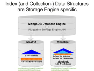 {...} {...} {...} {...}{...} {...} {...}{...}
MMAPv1
Flat Files for Collections
{...} {...}{...} {...}{...} {...}{...}
B-Trees for Indexes
B-Trees for Collections
WiredTiger
Index (and Collection-) Data Structures
are Storage Engine specific
B-Tree Indexes
LSM-Tree Indexes
https://github.com/mongodb/mongo/tree/
v3.0/src/mongo/db/storage/mmap_v1
https://github.com/mongodb/mongo/tree/
v3.0/src/third_party/wiredtiger
Pluggable Storage Engine API
MongoDB Database Engine
 