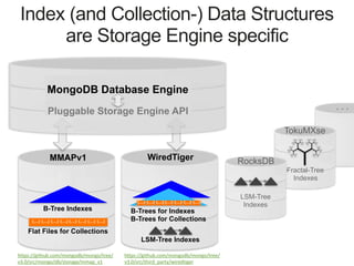 {...} {...} {...} {...}{...} {...} {...} {...}
MMAPv1
Flat Files for Collections
{...} {...} {...} {...}{...} {...} {...}
B-Trees for Indexes
B-Trees for Collections
WiredTiger
. . .
Index (and Collection-) Data Structures
are Storage Engine specific
B-Tree Indexes
LSM-Tree Indexes
https://github.com/mongodb/mongo/tree/
v3.0/src/mongo/db/storage/mmap_v1
https://github.com/mongodb/mongo/tree/
v3.0/src/third_party/wiredtiger
Fractal-Tree
Indexes
TokuMXse
LSM-Tree
Indexes
RocksDB
Pluggable Storage Engine API
MongoDB Database Engine
 