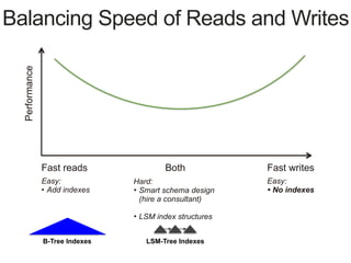 Balancing Speed of Reads and WritesPerformance
Fast reads Fast writesBoth
Easy:
• Add indexes
Easy:
• No indexes
Hard:
• Smart schema design  
(hire a consultant) 
• LSM index structures
B-Tree Indexes LSM-Tree Indexes
 