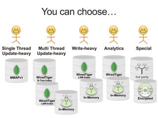 WiredTiger
B-Tree Index
WiredTiger
LSM-Index
WiredTiger
LSM-Index
WiredTiger
You can choose…
Single Thread
Update-heavy
"
Multi Thread
Update-heavy
"
Write-heavy
"
Analytics
"
Special
"
3rd party
In-Memory
In-Memory
In-Memory
Encrypted
MMAPv1
 