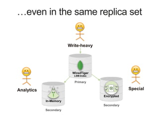 …even in the same replica set
Write-heavy
"
Analytics
"
Special
"
Secondary
Primary
Secondary
In-Memory
Encrypted
WiredTiger
LSM-Index
 
