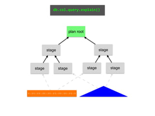 stage
plan root
stage stage
stage
stage stage
db.col.query.explain()
{...} {...} {...} {...} {...} {...} {...} {...} {...}
 