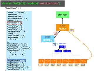 "invalidates"	:	0, 
				"docsExamined"	:	1, 
				"alreadyHasObj"	:	0, 
				 
				"inputStage"	:	{ 
				 
						"stage"	:	"IXSCAN", 
						"nReturned"	:	1, 
						"executionTime	
							MillisEstimate"	:	0, 
						"works"	:	1, 
						"advanced"	:	1, 
						"needTime"	:	0, 
						"needFetch"	:	0, 
						"saveState"	:	0, 
						"restoreState"	:	0, 
						"isEOF"	:	1, 
						"invalidates"	:	0, 
						"keyPattern"	:	{ 
								"a"	:	5 
						}, 
						"indexName"	:	"a_1", 
						"isMultiKey"	:	false, 
						"direction"	:	"forward", 
						"indexBounds"	:	{ 
								"a"	:	[ 
										"[5.0,			5.0]" 
								] 
						}, 
						"keysExamined"	:	1, 
						"dupsTested"	:	0, 
						"dupsDropped"	:	0, 
						"seenInvalidated"	:	0, 
						"matchTested"	:	0 
db.test.find({a:5}).explain("executionStats")db.test.find({a:5}).explain()
{'a':	3,	
	'b':	20}
{'b':	30,	
	'a':	9	}
{'c':	40,	
	'a':	1	}
{'c':	9,	
	'b':	4,	
	'a':	7}
{'a':	1,	
	'c':	20}
{'a':	11} {'a':	17}
{'a':	5,	
	'b':	80}
Index on 'a'
1 7
3 51 17119
MongoDB Index Data Structure: B-Tree
{'a':	3,	
	'b':	20}
{'b':	30,	
	'a':	9	}
{'c':	40,	
	'a':	1	}
{'c':	9,	
	'b':	4,	
	'a':	7}
{'a':	1,	
	'c':	20}
{'a':	11} {'a':	17}
{'a':	5,	
	'b':	80}
db.test.createIndex({a:1})
stage
IXSCAN
stage
FETCH
plan root
1
1
Loc8
Loc1 Loc6Loc3 Loc4 Loc5Loc2 Loc7 Loc8
 