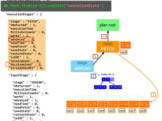 "executionTimeMillis"	:	0, 
		"totalKeysExamined"	:	1, 
		"totalDocsExamined"	:	1, 
		 
		"executionStages"	:	{ 
				 
				"stage"	:	"FETCH", 
				"nReturned"	:	1, 
				"executionTime	
					MillisEstimate"	:	0, 
				"works"	:	2, 
				"advanced"	:	1, 
				"needTime"	:	0, 
				"needFetch"	:	0, 
				"saveState"	:	0, 
				"restoreState"	:	0, 
				"isEOF"	:	1, 
				"invalidates"	:	0, 
				"docsExamined"	:	1, 
				"alreadyHasObj"	:	0, 
				 
				"inputStage"	:	{ 
				 
						"stage"	:	"IXSCAN", 
						"nReturned"	:	1, 
						"executionTime	
							MillisEstimate"	:	0, 
						"works"	:	1, 
						"advanced"	:	1, 
						"needTime"	:	0, 
						"needFetch"	:	0, 
						"saveState"	:	0, 
						"restoreState"	:	0, 
						"isEOF"	:	1, 
db.test.find({a:5}).explain("executionStats")db.test.find({a:5}).explain()
{'a':	3,	
	'b':	20}
{'b':	30,	
	'a':	9	}
{'c':	40,	
	'a':	1	}
{'c':	9,	
	'b':	4,	
	'a':	7}
{'a':	1,	
	'c':	20}
{'a':	11} {'a':	17}
{'a':	5,	
	'b':	80}
Index on 'a'
1 7
3 51 17119
MongoDB Index Data Structure: B-Tree
{'a':	3,	
	'b':	20}
{'b':	30,	
	'a':	9	}
{'c':	40,	
	'a':	1	}
{'c':	9,	
	'b':	4,	
	'a':	7}
{'a':	1,	
	'c':	20}
{'a':	11} {'a':	17}
{'a':	5,	
	'b':	80}
db.test.createIndex({a:1})
stage
IXSCAN
stage
FETCH
plan root
1
1
1
1
Loc8
{'a':	3,	
	'b':	20}
{'b':	30,	
	'a':	9	}
{'c':	40,	
	'a':	1	}
{'c':	9,	
	'b':	4,	
	'a':	7}
{'a':	1,	
	'c':	20}
{'a':	11} {'a':	17}
{'a':	5,	
	'b':	80}
!
db.test.find({a:5}) # documents scanned:
2
Full collection scan
Loc1 Loc6Loc3 Loc4 Loc5Loc2 Loc7 Loc8
 