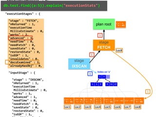 "executionTimeMillis"	:	0, 
		"totalKeysExamined"	:	1, 
		"totalDocsExamined"	:	1, 
		 
		"executionStages"	:	{ 
				 
				"stage"	:	"FETCH", 
				"nReturned"	:	1, 
				"executionTime	
					MillisEstimate"	:	0, 
				"works"	:	2, 
				"advanced"	:	1, 
				"needTime"	:	0, 
				"needFetch"	:	0, 
				"saveState"	:	0, 
				"restoreState"	:	0, 
				"isEOF"	:	1, 
				"invalidates"	:	0, 
				"docsExamined"	:	1, 
				"alreadyHasObj"	:	0, 
				 
				"inputStage"	:	{ 
				 
						"stage"	:	"IXSCAN", 
						"nReturned"	:	1, 
						"executionTime	
							MillisEstimate"	:	0, 
						"works"	:	1, 
						"advanced"	:	1, 
						"needTime"	:	0, 
						"needFetch"	:	0, 
						"saveState"	:	0, 
						"restoreState"	:	0, 
						"isEOF"	:	1, 
db.test.find({a:5}).explain("executionStats")db.test.find({a:5}).explain()
{'a':	3,	
	'b':	20}
{'b':	30,	
	'a':	9	}
{'c':	40,	
	'a':	1	}
{'c':	9,	
	'b':	4,	
	'a':	7}
{'a':	1,	
	'c':	20}
{'a':	11} {'a':	17}
{'a':	5,	
	'b':	80}
Index on 'a'
1 7
3 51 17119
MongoDB Index Data Structure: B-Tree
{'a':	3,	
	'b':	20}
{'b':	30,	
	'a':	9	}
{'c':	40,	
	'a':	1	}
{'c':	9,	
	'b':	4,	
	'a':	7}
{'a':	1,	
	'c':	20}
{'a':	11} {'a':	17}
{'a':	5,	
	'b':	80}
db.test.createIndex({a:1})
stage
IXSCAN
stage
FETCH
plan root
1
1
1
1
Loc8
{'a':	3,	
	'b':	20}
{'b':	30,	
	'a':	9	}
{'c':	40,	
	'a':	1	}
{'c':	9,	
	'b':	4,	
	'a':	7}
{'a':	1,	
	'c':	20}
{'a':	11} {'a':	17}
{'a':	5,	
	'b':	80}
!
db.test.find({a:5}) # documents scanned:
2
Full collection scan
Loc1 Loc6Loc3 Loc4 Loc5Loc2 Loc7 Loc8
 