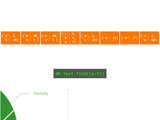 {'a':	3,	
	'b':	20}
{'b':	30,	
	'a':	9	}
{'c':	40,	
	'a':	1	}
{'c':	9,	
	'b':	4,	
	'a':	7}
{'a':	1,	
	'c':	20}
{'a':	11} {'a':	17}
{'a':	5,	
	'b':	80}
db.test.find({a:5})
 