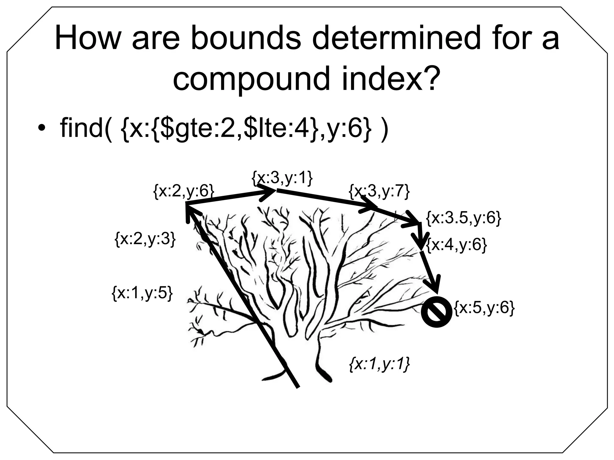 How are bounds determined for a compound index?find( {x:{$gte:2,$lte:4},y:6} ){x:3,y:1}{x:2,y:6}{x:3,y:7}{x:3.5,y:6}{x:2,y:3}{x:4,y:6}{x:1,y:5}{x:5,y:6}{x:1,y:1}