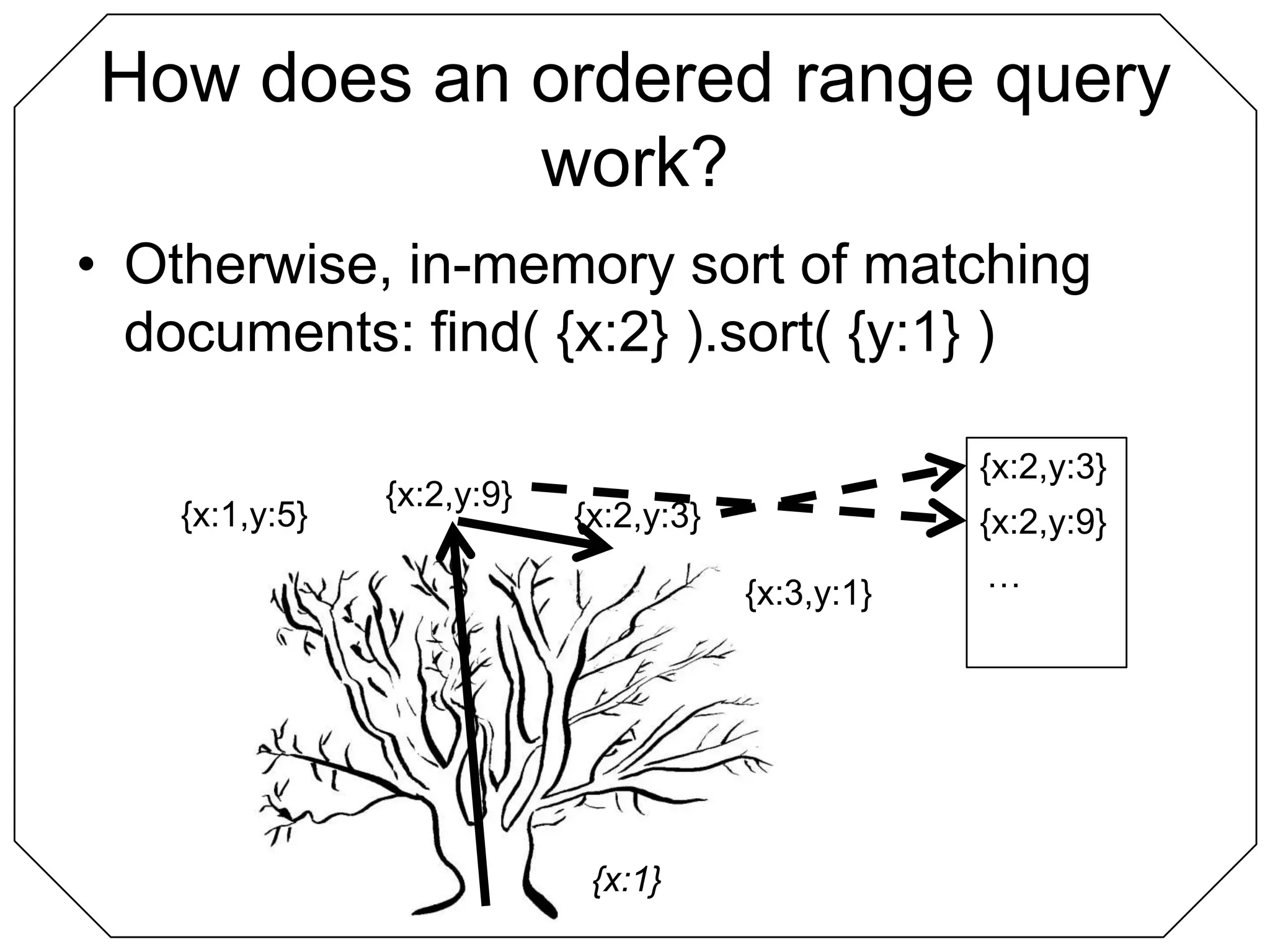 How does an ordered range query work?Otherwise, in-memory sort of matching documents: find( {x:2} ).sort( {y:1} ){x:2,y:3}{x:2,y:9}{x:1,y:5}{x:2,y:3}{x:2,y:9}…{x:3,y:1}{x:1}