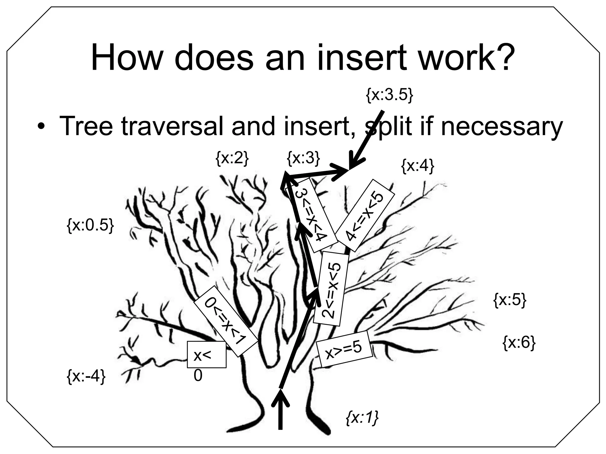 How does an insert work?Tree traversal and insert, split if necessary{x:3.5}{x:2}{x:3}{x:4}3<=x<44<=x<5{x:0.5}2<=x<5{x:5}0<=x<1{x:6}x>=5x<0{x:-4}{x:1}