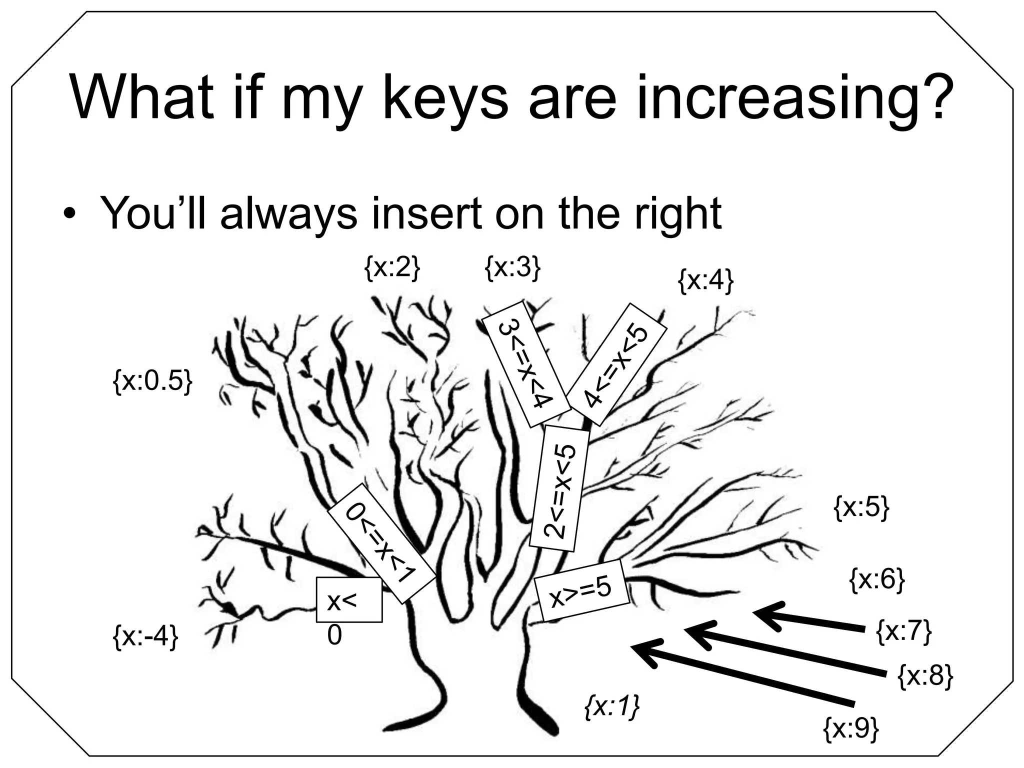 What if my keys are increasing?You’ll always insert on the right{x:2}{x:3}{x:4}3<=x<44<=x<5{x:0.5}2<=x<5{x:5}0<=x<1{x:6}x>=5x<0{x:7}{x:-4}{x:8}{x:1}{x:9}
