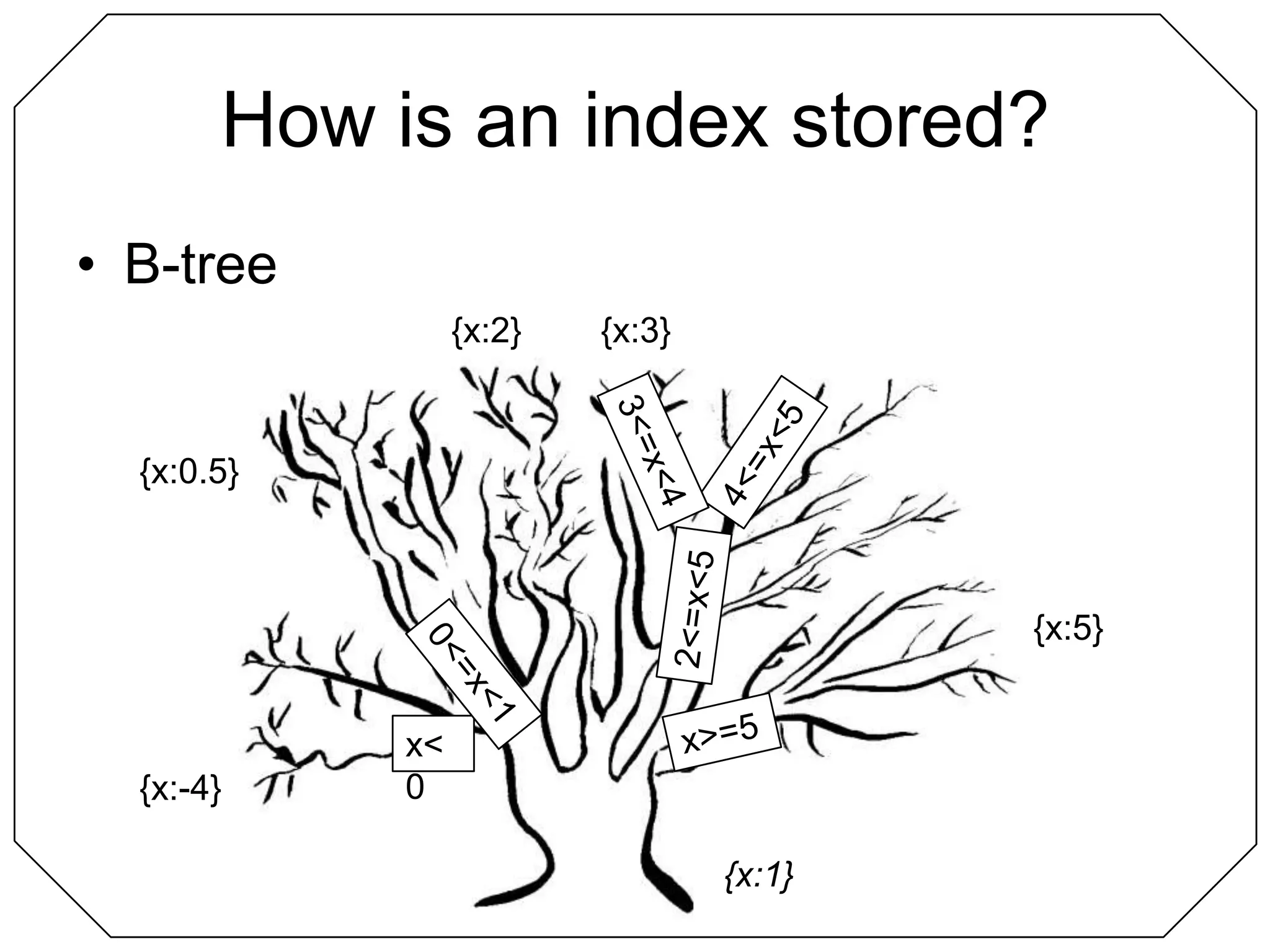 How is an index stored?B-tree{x:2}{x:3}3<=x<44<=x<5{x:0.5}2<=x<5{x:5}0<=x<1x>=5x<0{x:-4}{x:1}