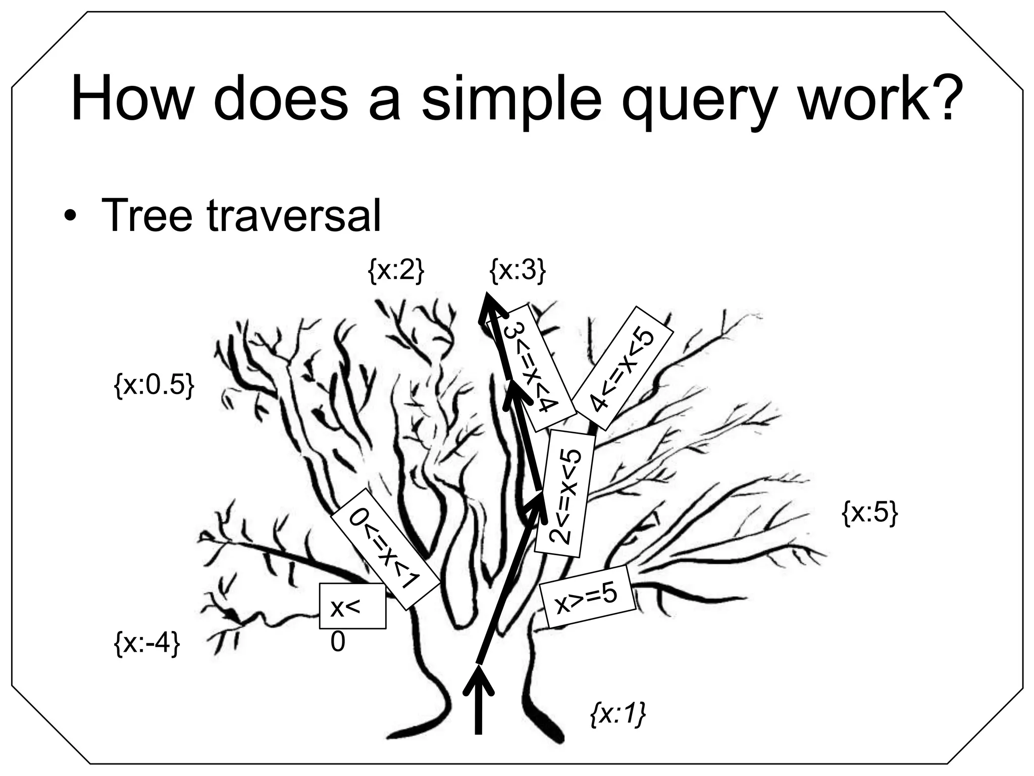 How does a simple query work?Tree traversal{x:2}{x:3}3<=x<44<=x<5{x:0.5}2<=x<5{x:5}0<=x<1x>=5x<0{x:-4}{x:1}