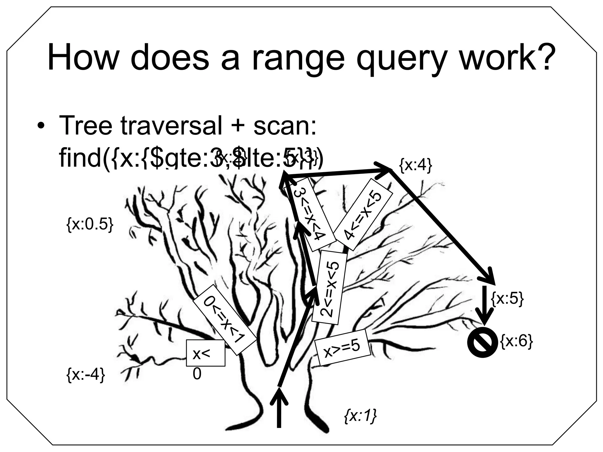 How does a range query work?Tree traversal + scan: find({x:{$gte:3,$lte:5}}){x:2}{x:3}{x:4}3<=x<44<=x<5{x:0.5}2<=x<5{x:5}0<=x<1{x:6}x>=5x<0{x:-4}{x:1}