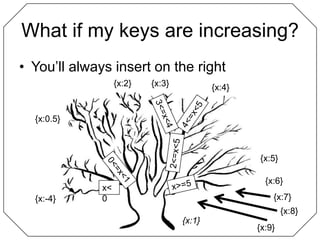 What if my keys are increasing?You’ll always insert on the right{x:2}{x:3}{x:4}3<=x<44<=x<5{x:0.5}2<=x<5{x:5}0<=x<1{x:6}x>=5x<0{x:7}{x:-4}{x:8}{x:1}{x:9}