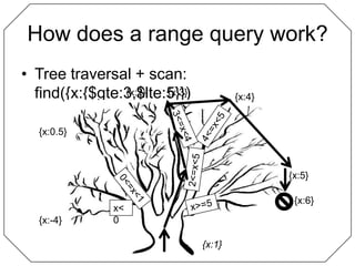 How does a range query work?Tree traversal + scan: find({x:{$gte:3,$lte:5}}){x:2}{x:3}{x:4}3<=x<44<=x<5{x:0.5}2<=x<5{x:5}0<=x<1{x:6}x>=5x<0{x:-4}{x:1}