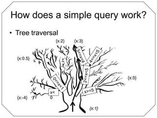 How does a simple query work?<br />Tree traversal<br />{x:2}<br />{x:3}<br />3<=x<4<br />4<=x<5<br />{x:0.5}<br />2<=x<5<b...