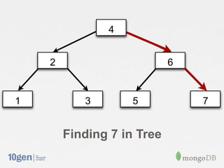 4


    2                       6


1          3        5           7


        Finding 7 in Tree
 