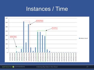 Instances / Time




   Indexing Big Data in the Cloud   21
 