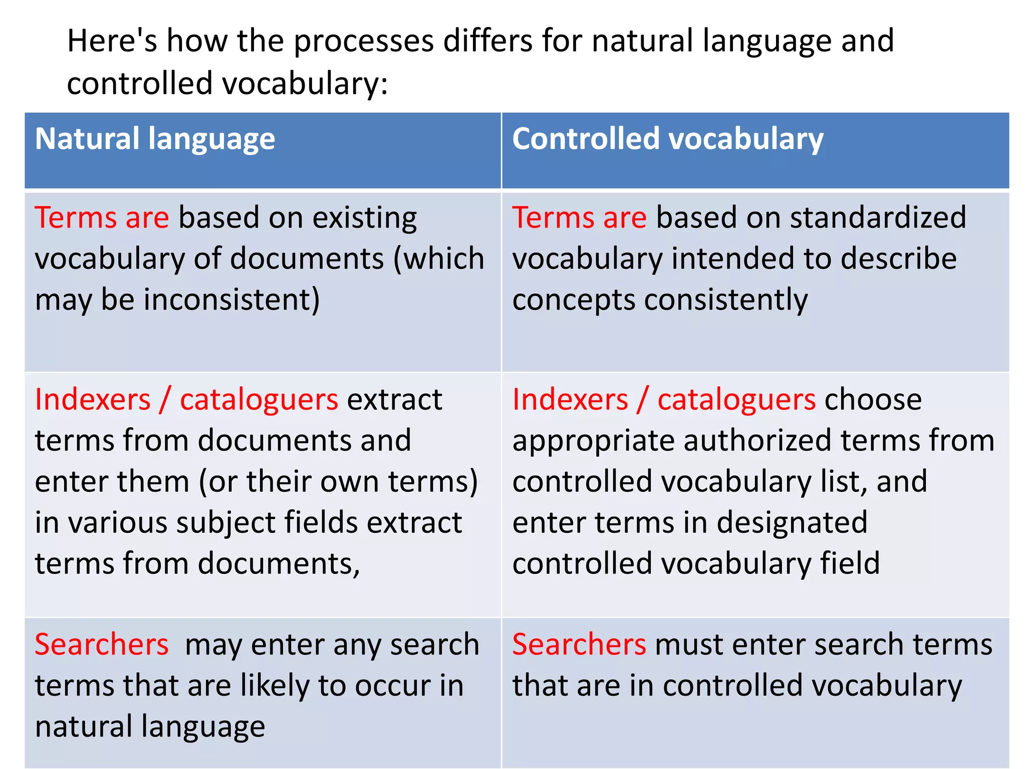 Here's how the processes differs for natural language and
controlled vocabulary:
Natural language Controlled vocabulary
Terms are based on existing
vocabulary of documents (which
may be inconsistent)
Terms are based on standardized
vocabulary intended to describe
concepts consistently
Indexers / cataloguers extract
terms from documents and
enter them (or their own terms)
in various subject fields extract
terms from documents,
Indexers / cataloguers choose
appropriate authorized terms from
controlled vocabulary list, and
enter terms in designated
controlled vocabulary field
Searchers may enter any search
terms that are likely to occur in
natural language
Searchers must enter search terms
that are in controlled vocabulary
 